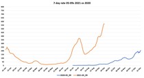 Data, Stats and Daily Numbers started 26th September 2021