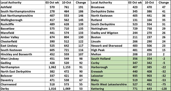 Data, Stats and Daily Numbers started 26th September 2021