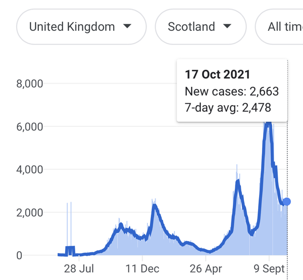 Data, Stats and Daily Numbers started 26th September 2021