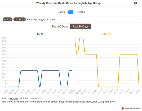 Data, Stats, Daily Numbers started 22nd October 2021