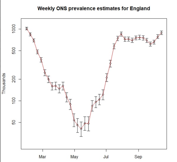 Data, Stats and Daily Numbers started 26th September 2021