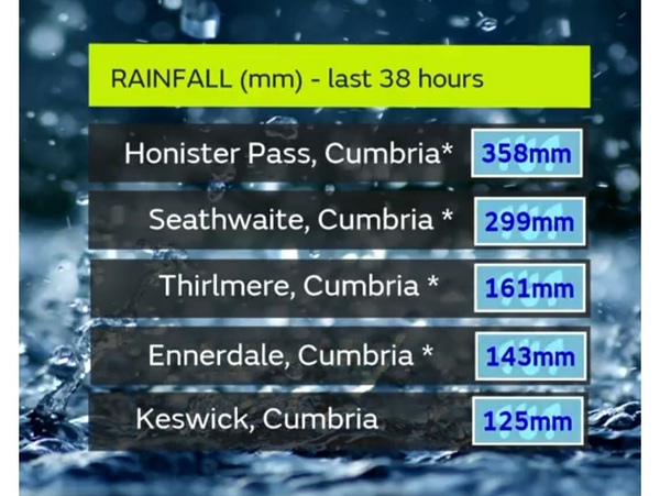 Extreme rainfall expected in Cumbria 27th October