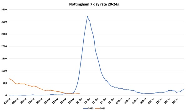 Data, Stats and Daily Numbers started 26th September 2021