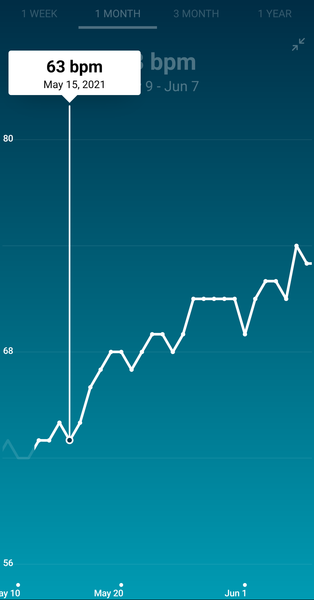 Tracking your cycle and possible BFP using RHR - part 6