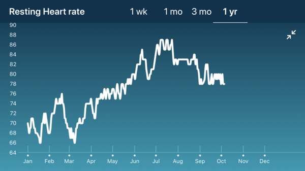 Tracking your cycle and possible BFP using RHR - part 6