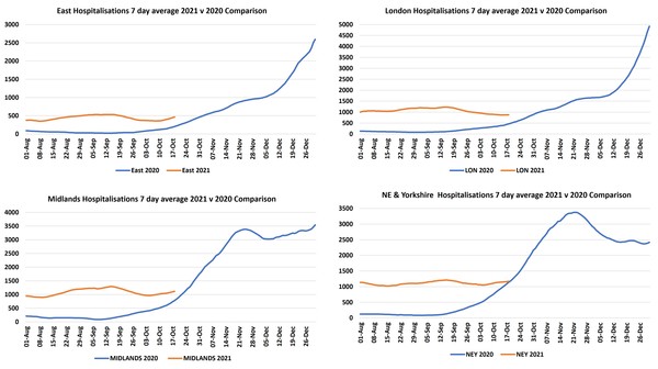 Data, Stats and Daily Numbers started 26th September 2021