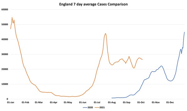 Data, Stats and Daily Numbers started 26th September 2021
