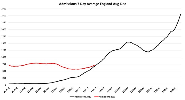Data, Stats and Daily Numbers started 26th September 2021