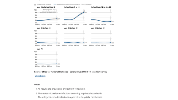 Data, Stats, Daily Numbers started 22nd October 2021