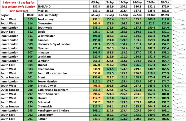 Data, Stats and Daily Numbers started 26th September 2021