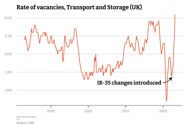 To point out IR35 is a major factor in the lack of HGV drivers