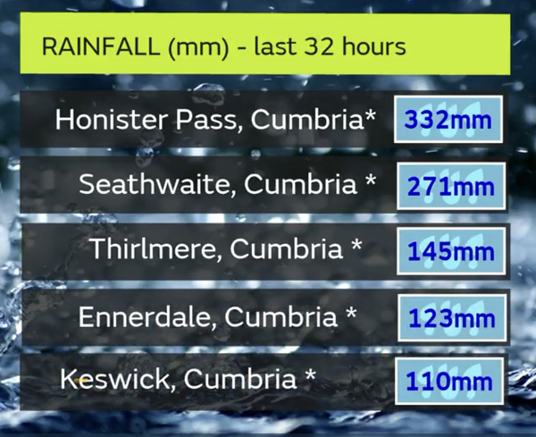Extreme rainfall expected in Cumbria 27th October