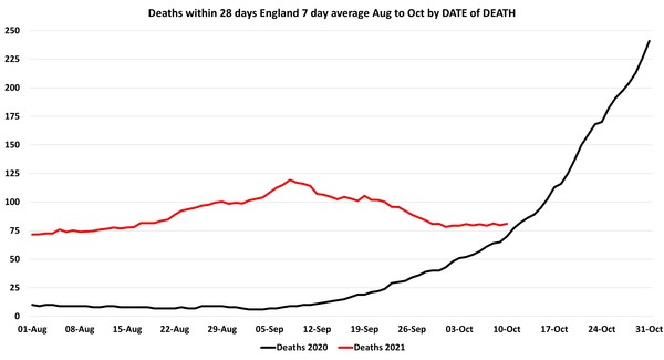 Data, Stats and Daily Numbers started 26th September 2021