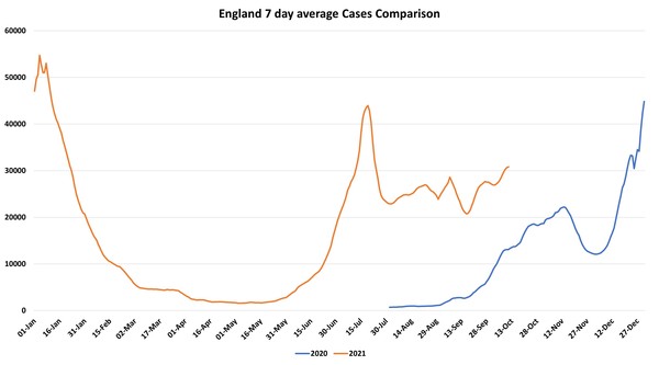 Data, Stats and Daily Numbers started 26th September 2021