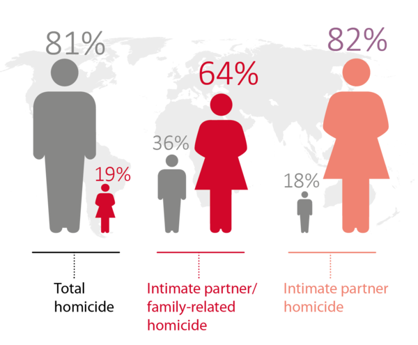 Domestic violence stats?