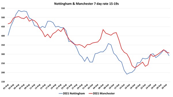 Data, Stats and Daily Numbers started 26th September 2021