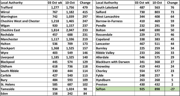 Data, Stats and Daily Numbers started 26th September 2021