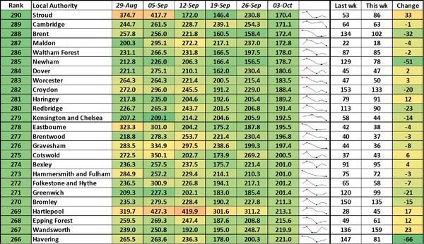 Data, Stats and Daily Numbers started 26th September 2021