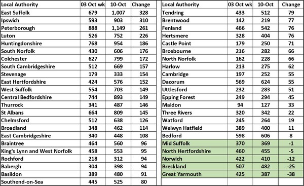 Data, Stats and Daily Numbers started 26th September 2021