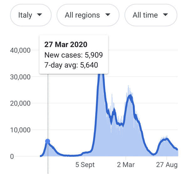 Data, Stats and Daily Numbers started 26th September 2021