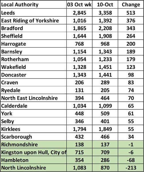 Data, Stats and Daily Numbers started 26th September 2021