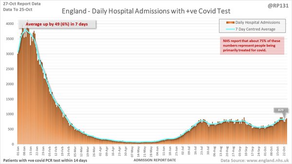 Data, Stats, Daily Numbers started 22nd October 2021