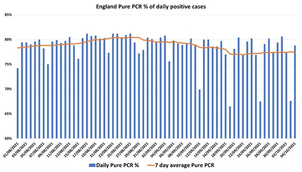Data, Stats and Daily Numbers started 26th September 2021