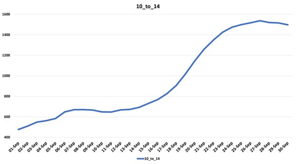Data, Stats and Daily Numbers started 26th September 2021