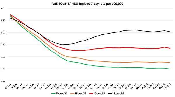 Data, Stats and Daily Numbers started 26th September 2021