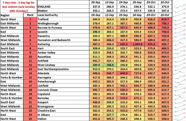 Data, Stats and Daily Numbers started 26th September 2021