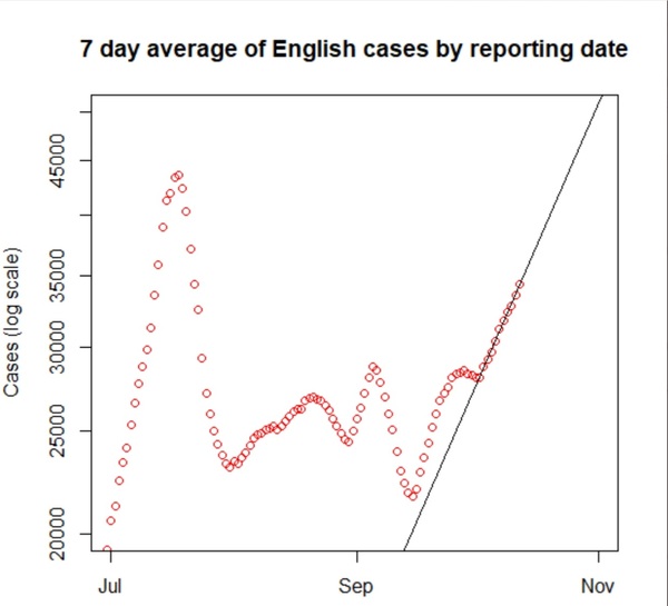 Data, Stats and Daily Numbers started 26th September 2021