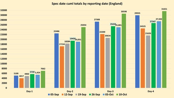 Data, Stats and Daily Numbers started 26th September 2021