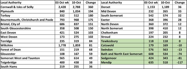 Data, Stats and Daily Numbers started 26th September 2021