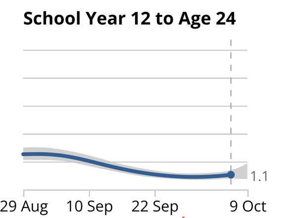 Increasing number of cases