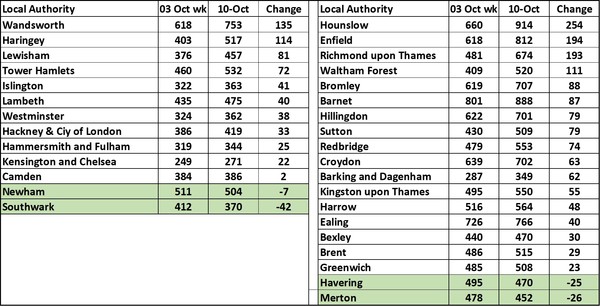 Data, Stats and Daily Numbers started 26th September 2021