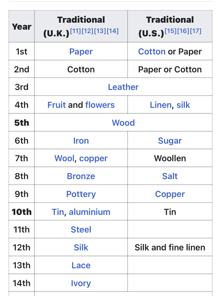 4th wedding anniversary - is it linen, silk, fruit or flowers in the UK?