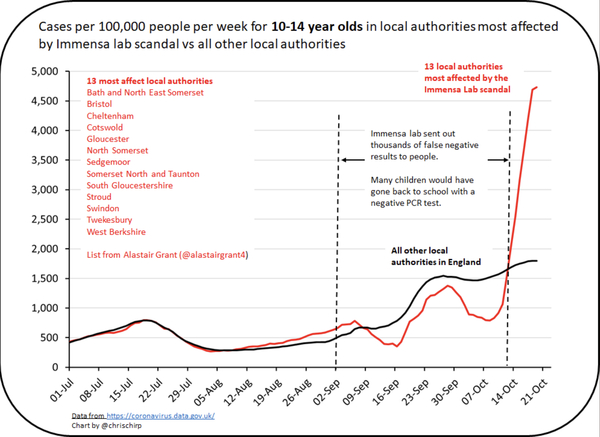 Gov says 43000 false covid test results is not cause of suge - Bollocks