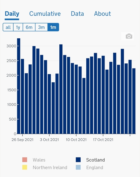 Data, Stats, Daily Numbers started 22nd October 2021