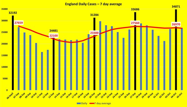Data, Stats and Daily Numbers started 26th September 2021
