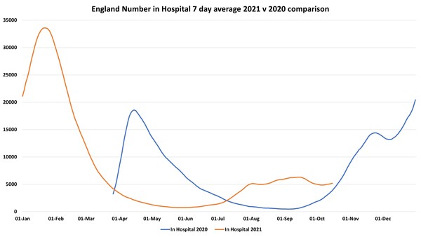 Data, Stats and Daily Numbers started 26th September 2021