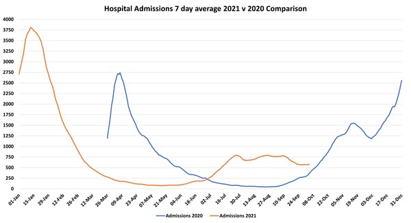 Data, Stats and Daily Numbers started 26th September 2021