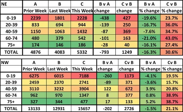 Data, Stats and Daily Numbers started 26th September 2021