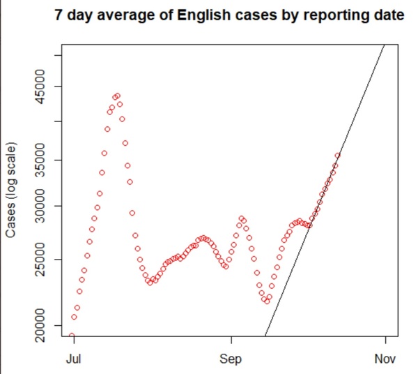 Data, Stats and Daily Numbers started 26th September 2021