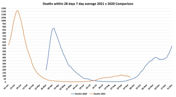 Data, Stats and Daily Numbers started 26th September 2021