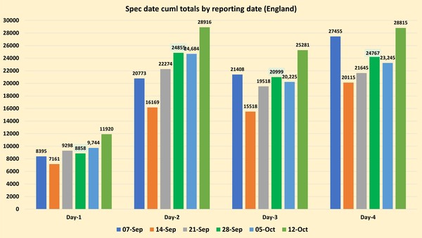 Data, Stats and Daily Numbers started 26th September 2021