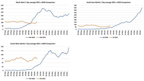 Data, Stats and Daily Numbers started 26th September 2021