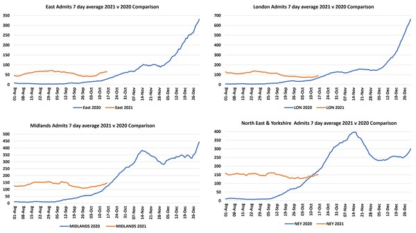 Data, Stats and Daily Numbers started 26th September 2021