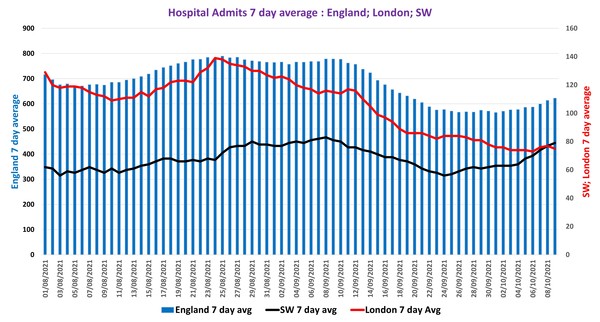 Data, Stats and Daily Numbers started 26th September 2021