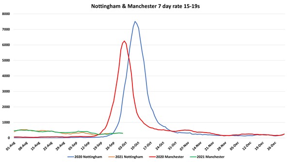 Data, Stats and Daily Numbers started 26th September 2021