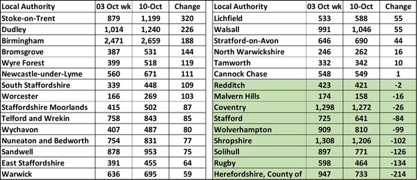 Data, Stats and Daily Numbers started 26th September 2021